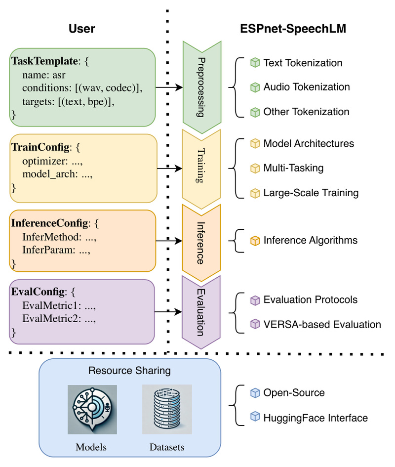 ESPnet-SpeechLM: Build Speech Language Models Faster with Unified, Reproducible Workflows